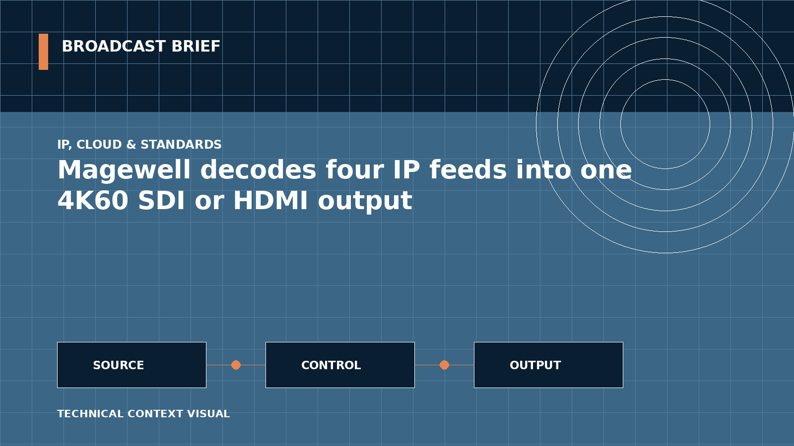 Technical signal-flow illustration for Magewell decodes four IP feeds into one 4K60 SDI or HDMI output