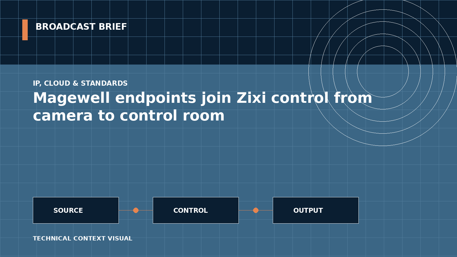 Technical signal-flow illustration for Magewell endpoints join Zixi control from camera to control room