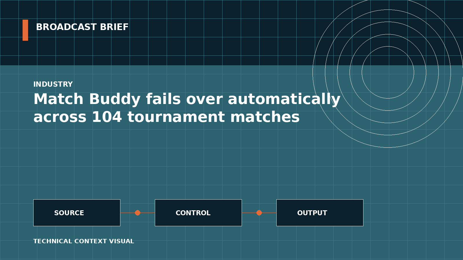 Technical signal-flow illustration for Match Buddy fails over automatically across 104 tournament matches