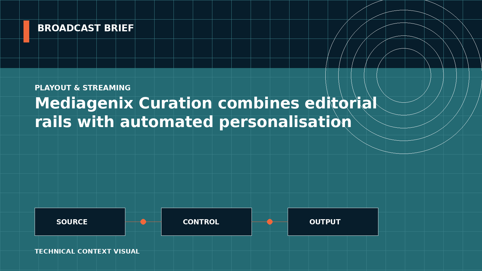 Technical signal-flow illustration for Mediagenix Curation combines editorial rails with automated personalisation