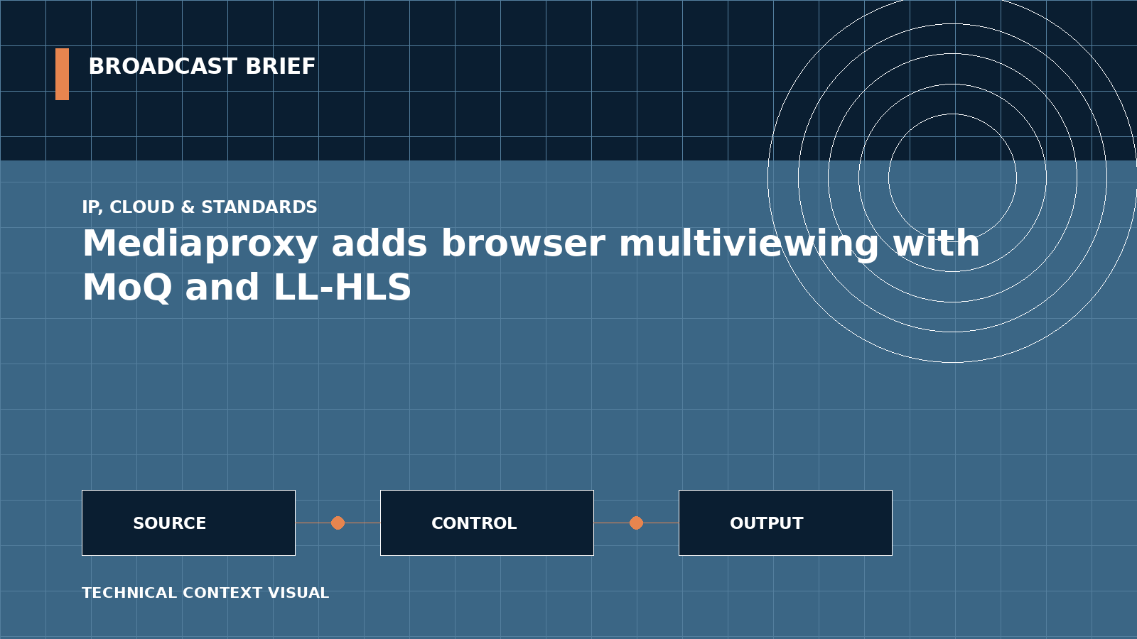 Technical signal-flow illustration for Mediaproxy adds browser multiviewing with MoQ and LL-HLS