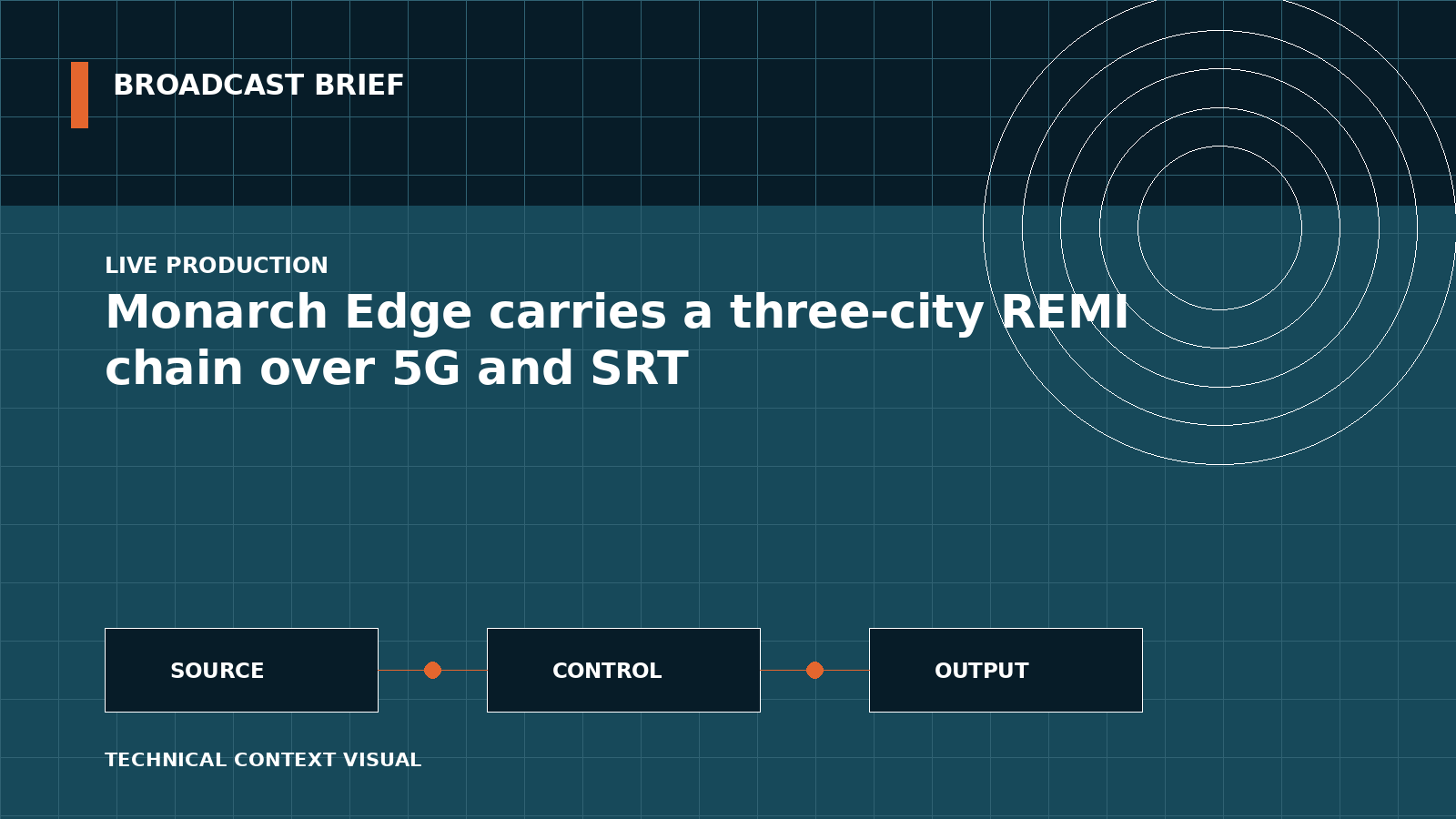 Technical signal-flow illustration for Monarch Edge carries a three-city REMI chain over 5G and SRT