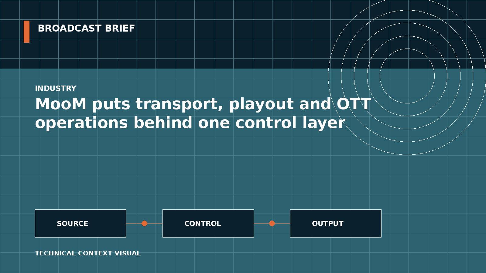 Technical signal-flow illustration for MooM puts transport, playout and OTT operations behind one control layer