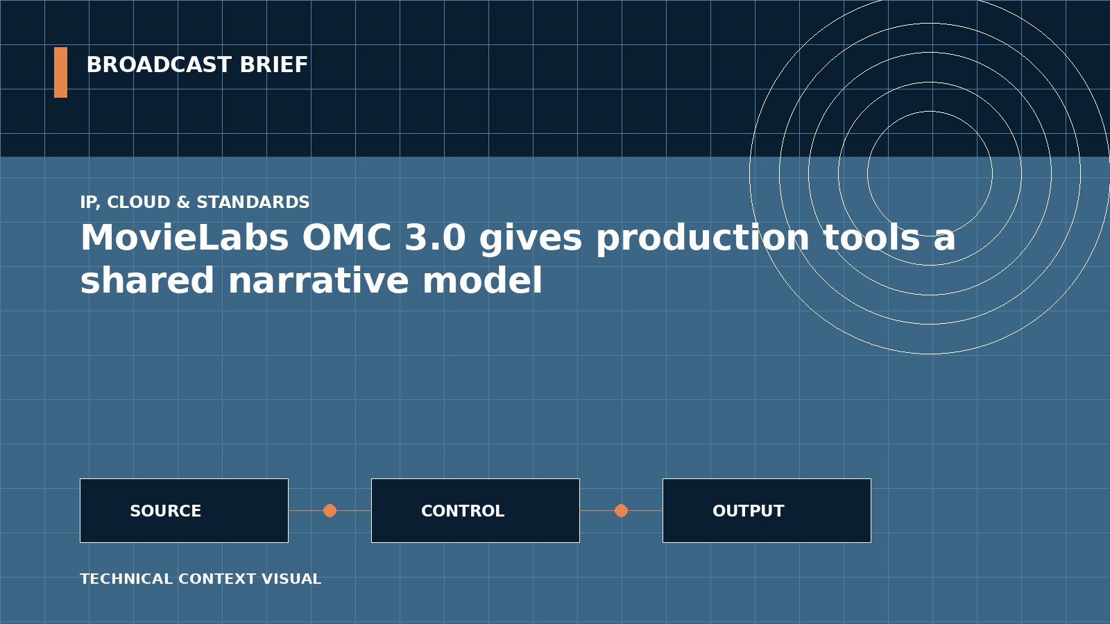 Technical signal-flow illustration for MovieLabs OMC 3.0 gives production tools a shared narrative model