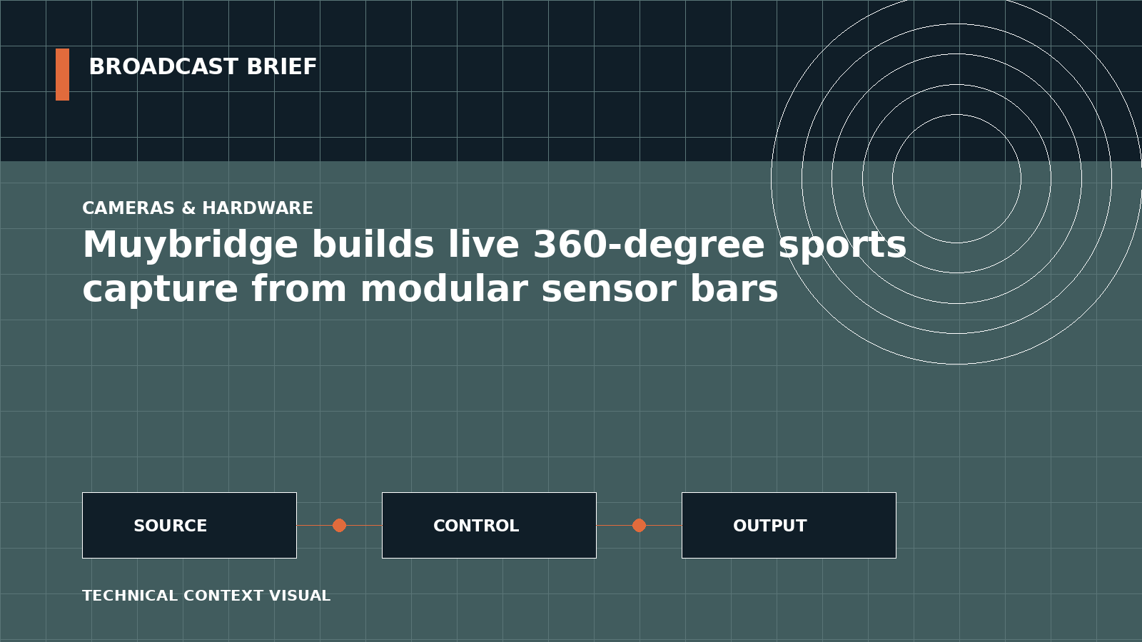 Technical signal-flow illustration for Muybridge builds live 360-degree sports capture from modular sensor bars