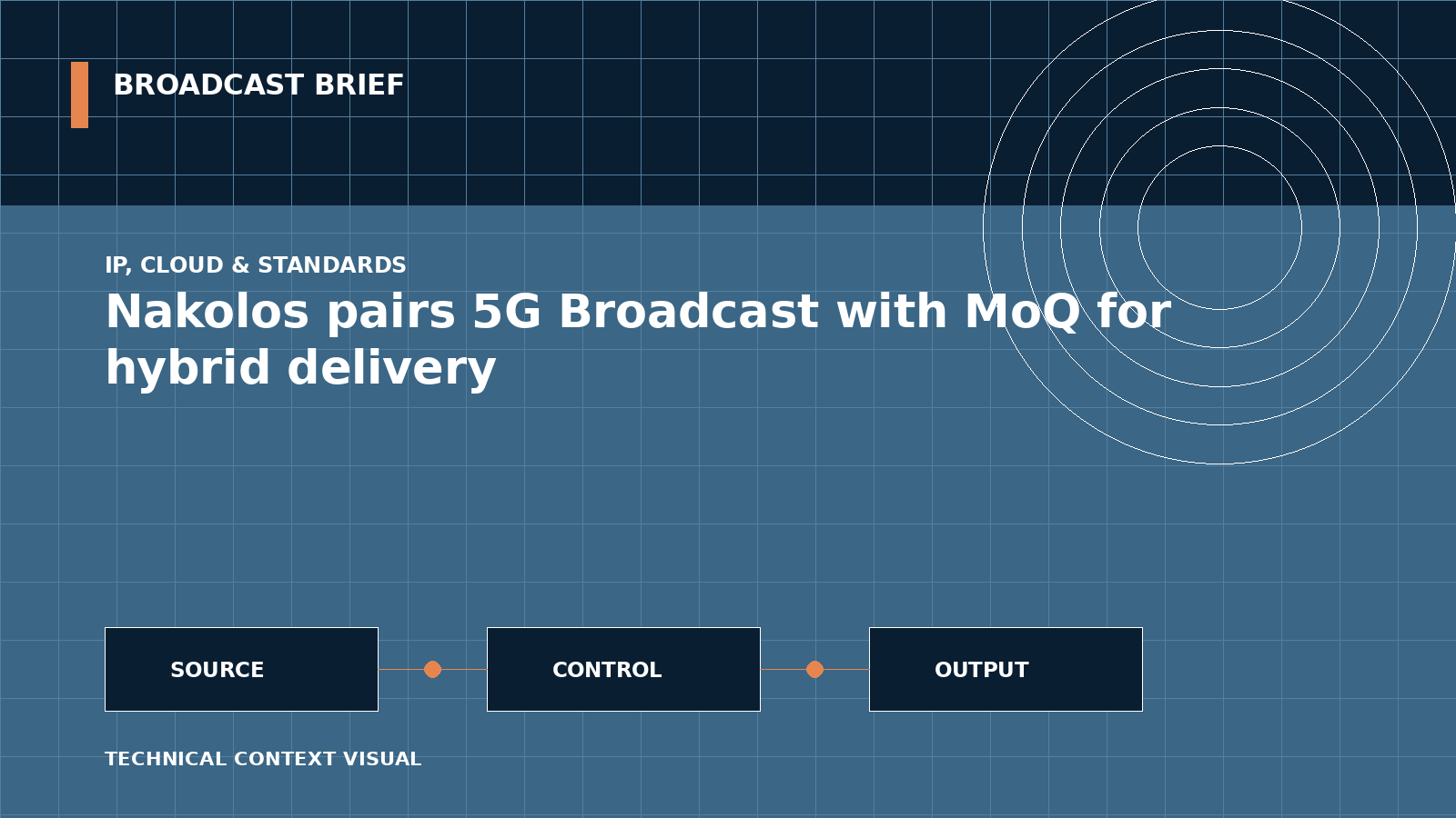Technical signal-flow illustration for Nakolos pairs 5G Broadcast with MoQ for hybrid delivery