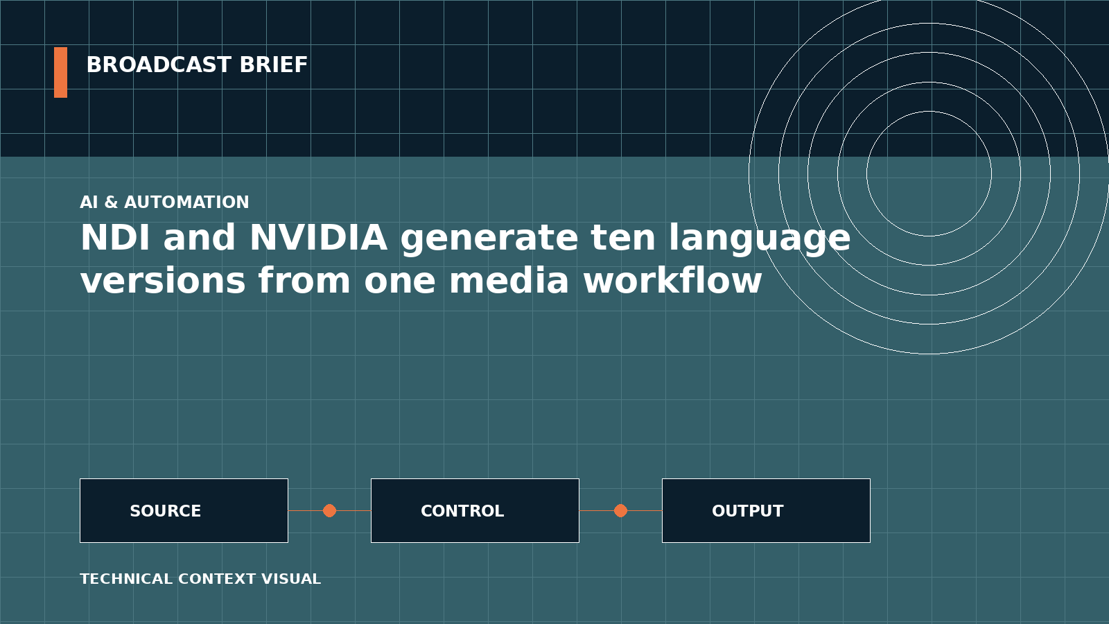 Technical signal-flow illustration for NDI and NVIDIA generate ten language versions from one media workflow