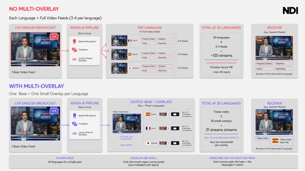 Source image for NDI and NVIDIA generate ten language versions from one media workflow