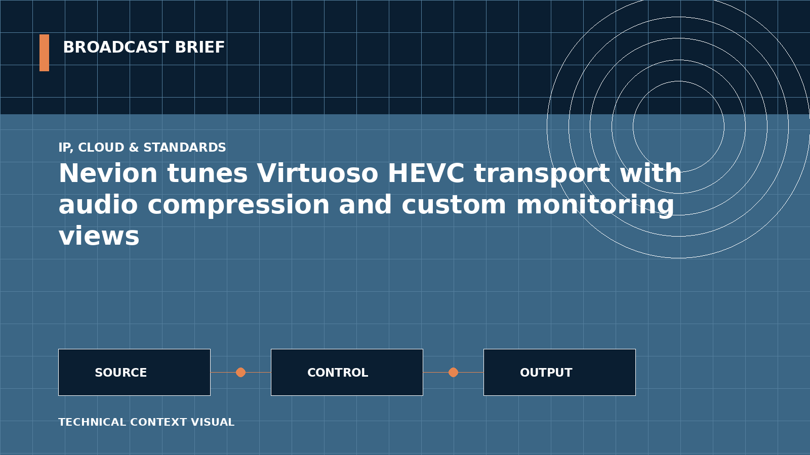 Technical signal-flow illustration for Nevion tunes Virtuoso HEVC transport with audio compression and custom monitoring views