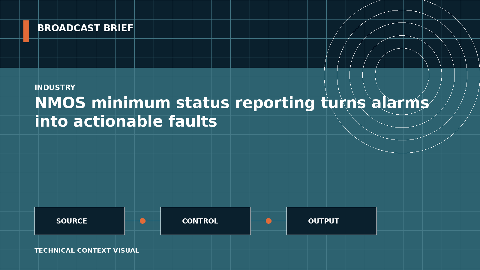 Technical signal-flow illustration for NMOS minimum status reporting turns alarms into actionable faults