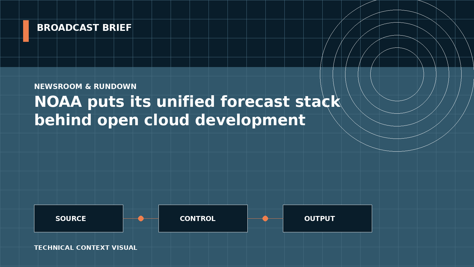 Technical signal-flow illustration for NOAA puts its unified forecast stack behind open cloud development
