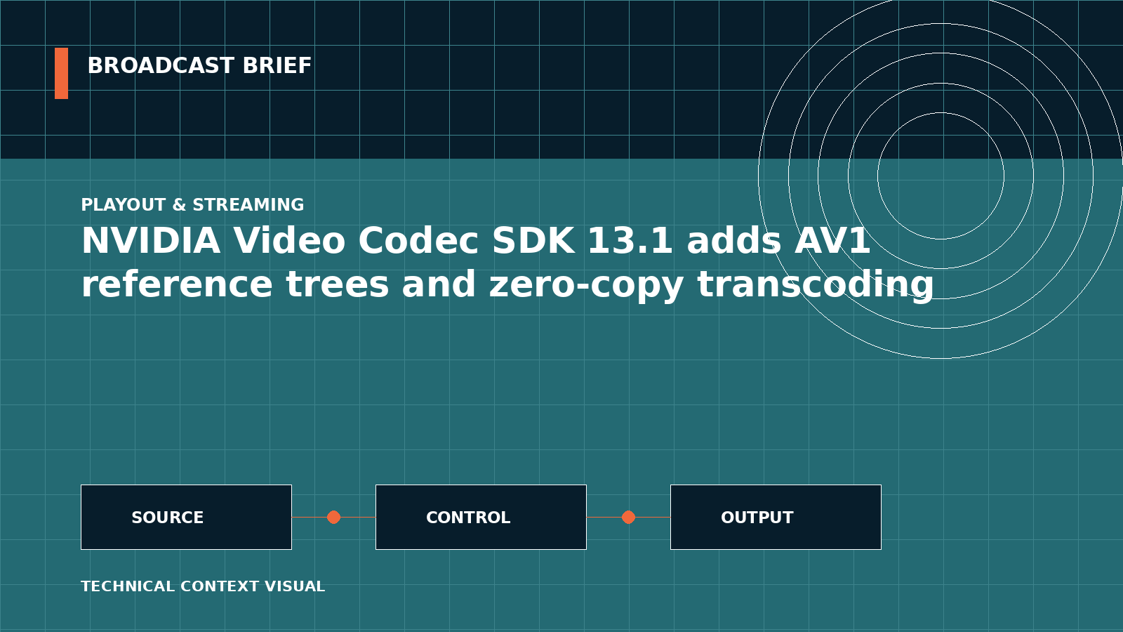 Technical signal-flow illustration for NVIDIA Video Codec SDK 13.1 adds AV1 reference trees and zero-copy transcoding