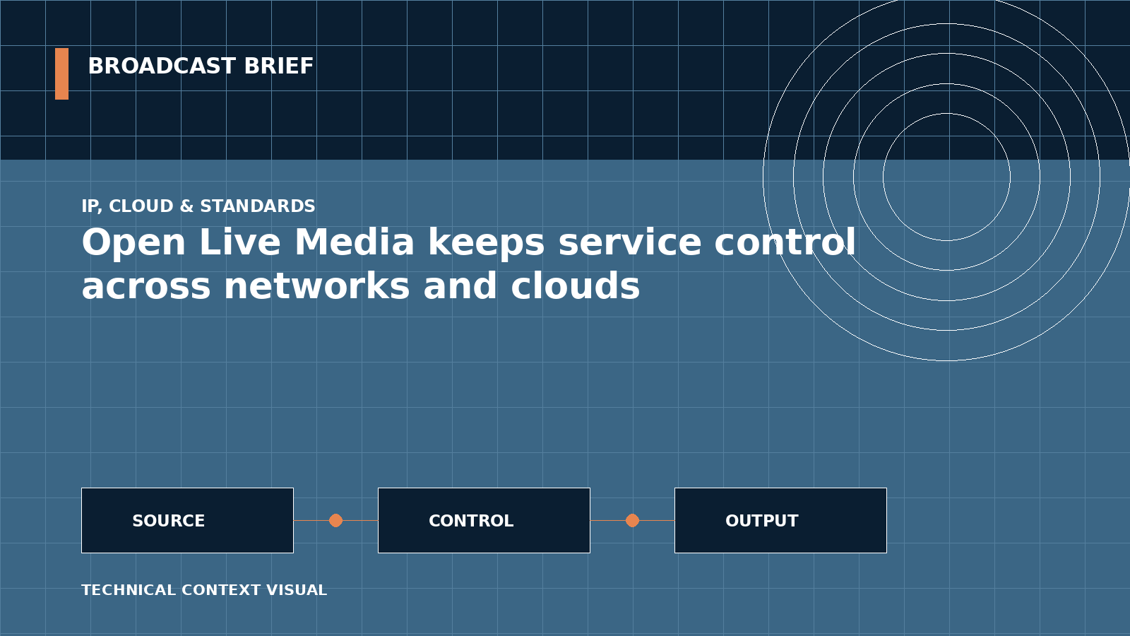 Technical signal-flow illustration for Open Live Media keeps service control across networks and clouds