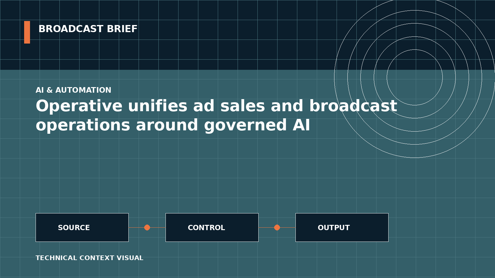 Technical signal-flow illustration for Operative unifies ad sales and broadcast operations around governed AI