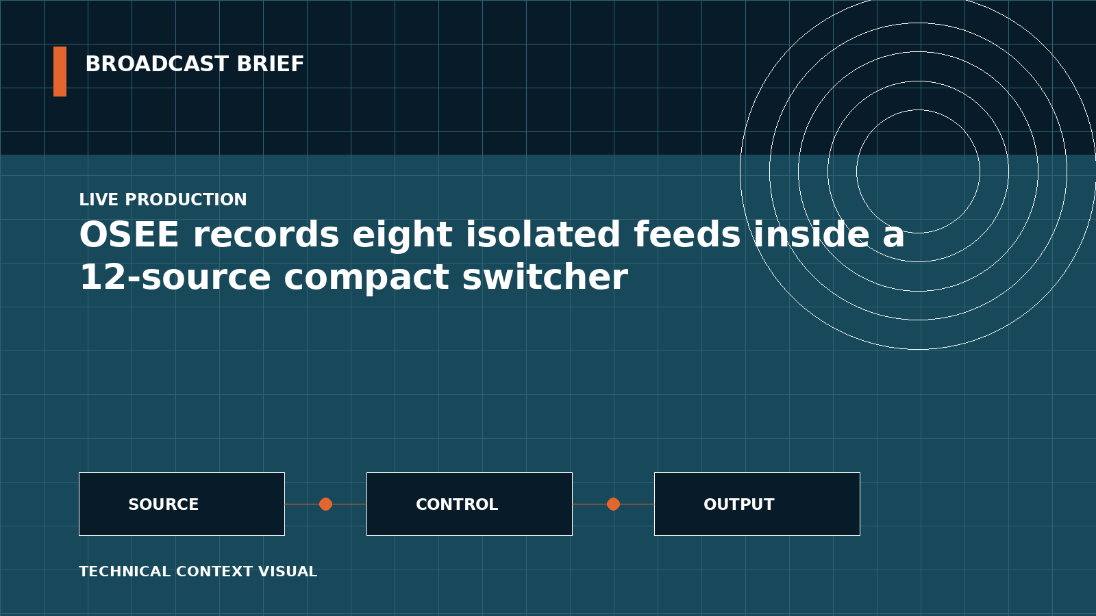 Technical signal-flow illustration for OSEE records eight isolated feeds inside a 12-source compact switcher