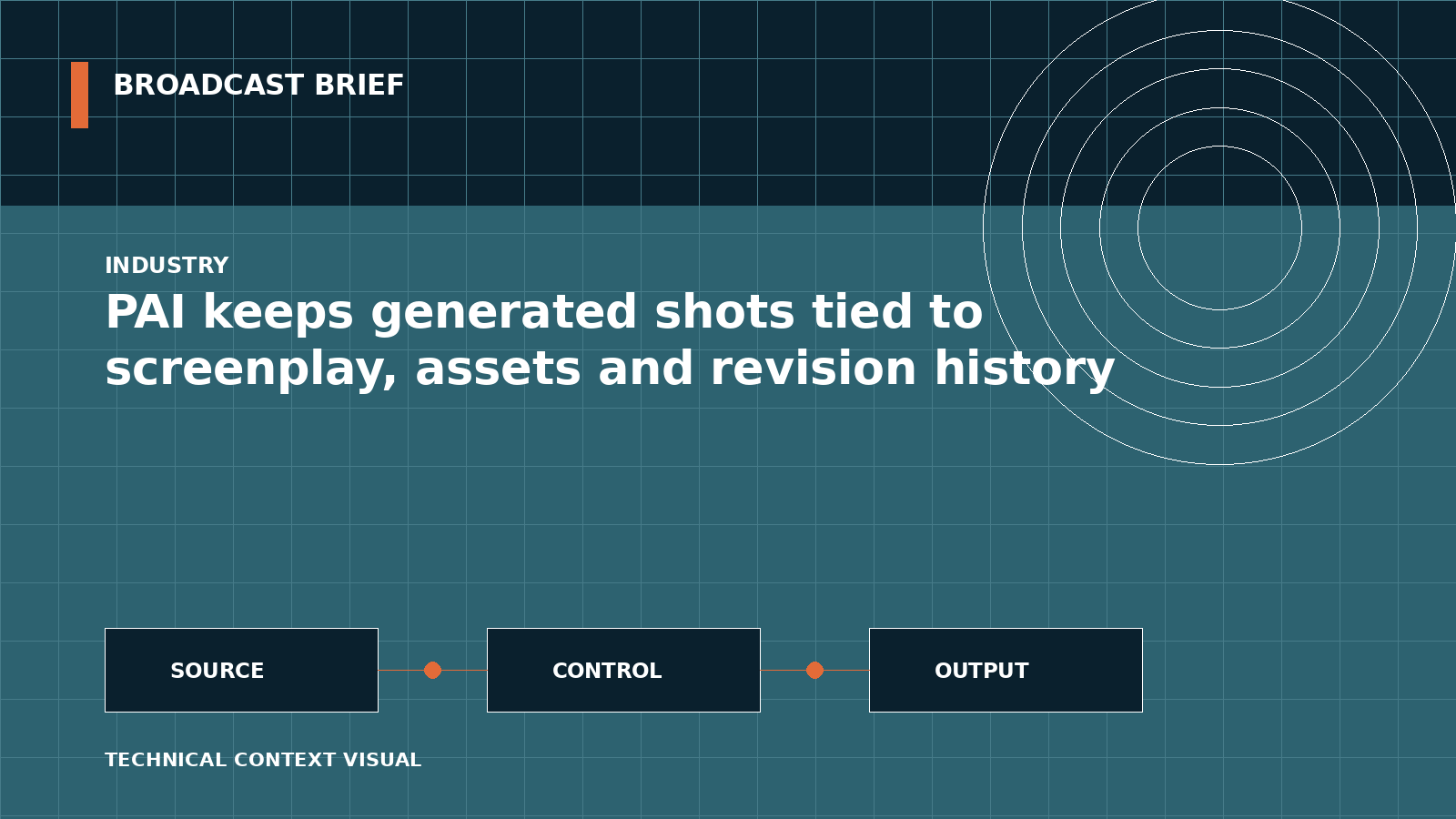 Technical signal-flow illustration for PAI keeps generated shots tied to screenplay, assets and revision history