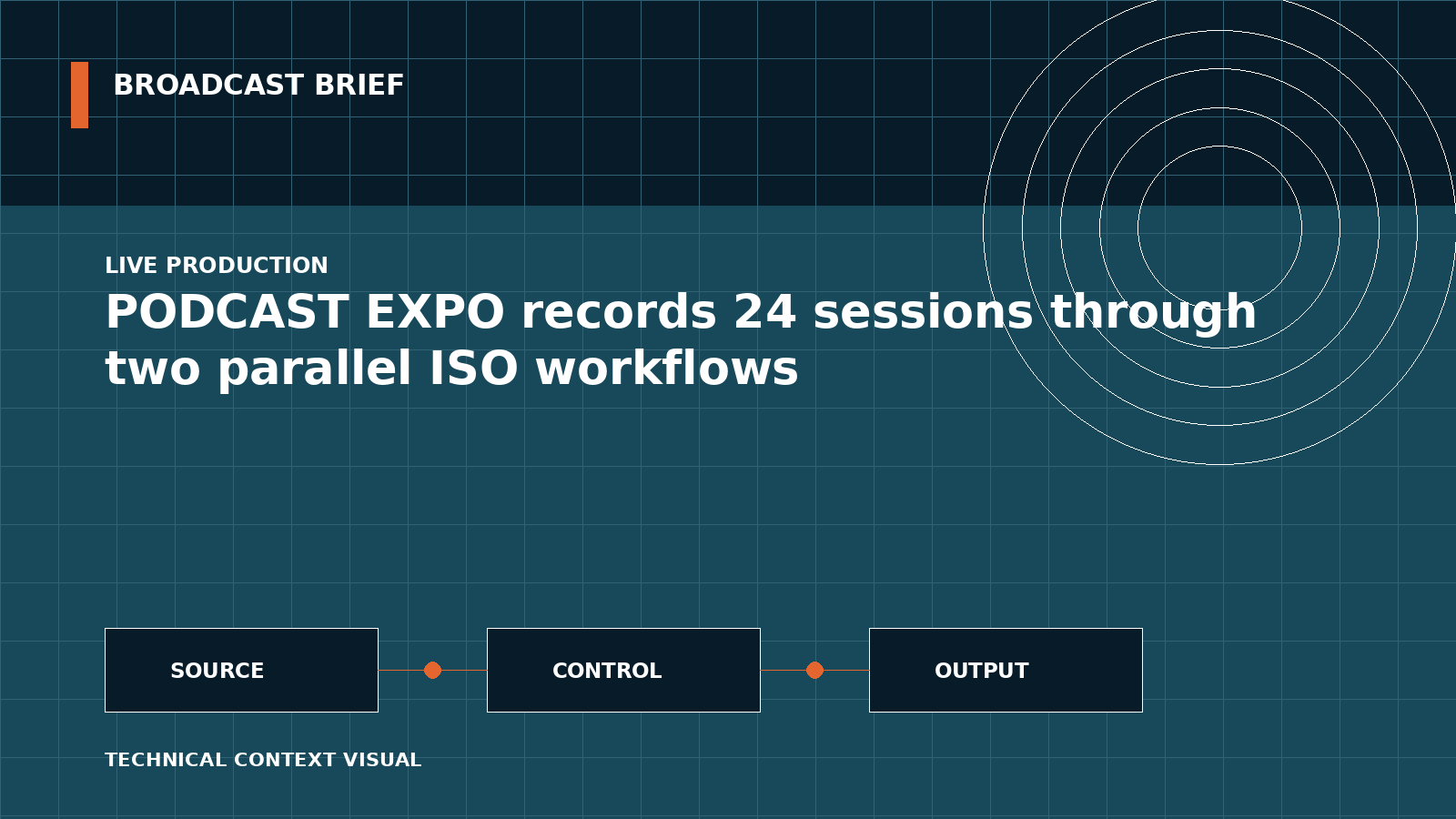 Technical signal-flow illustration for PODCAST EXPO records 24 sessions through two parallel ISO workflows