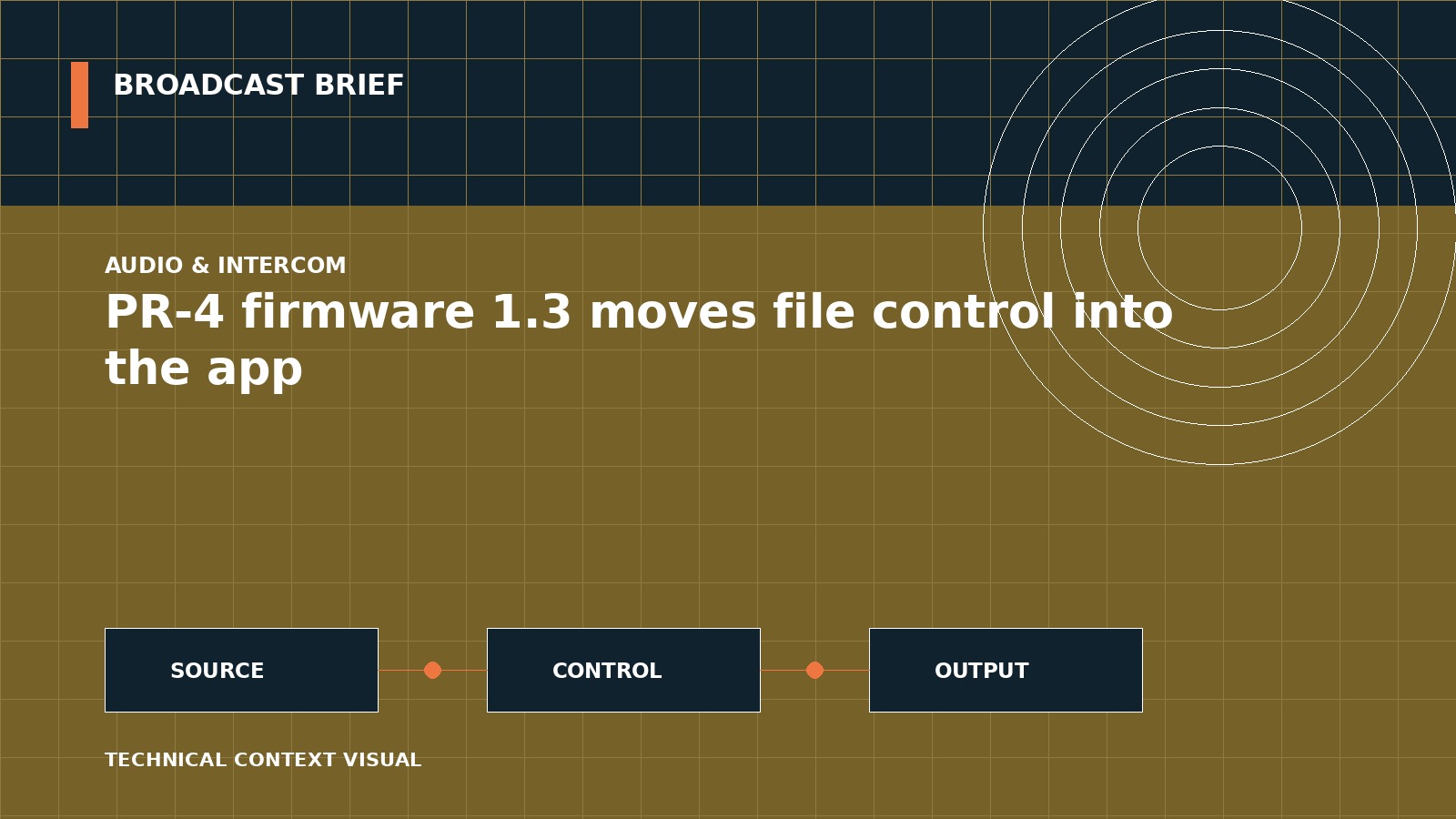 Technical signal-flow illustration for PR-4 firmware 1.3 moves file control into the app