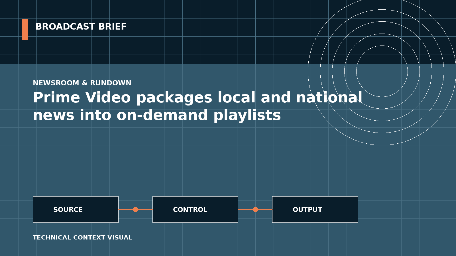 Technical signal-flow illustration for Prime Video packages local and national news into on-demand playlists
