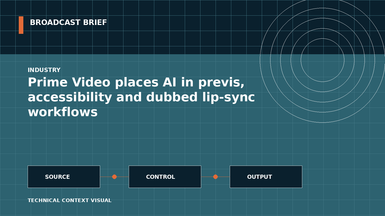 Technical signal-flow illustration for Prime Video places AI in previs, accessibility and dubbed lip-sync workflows