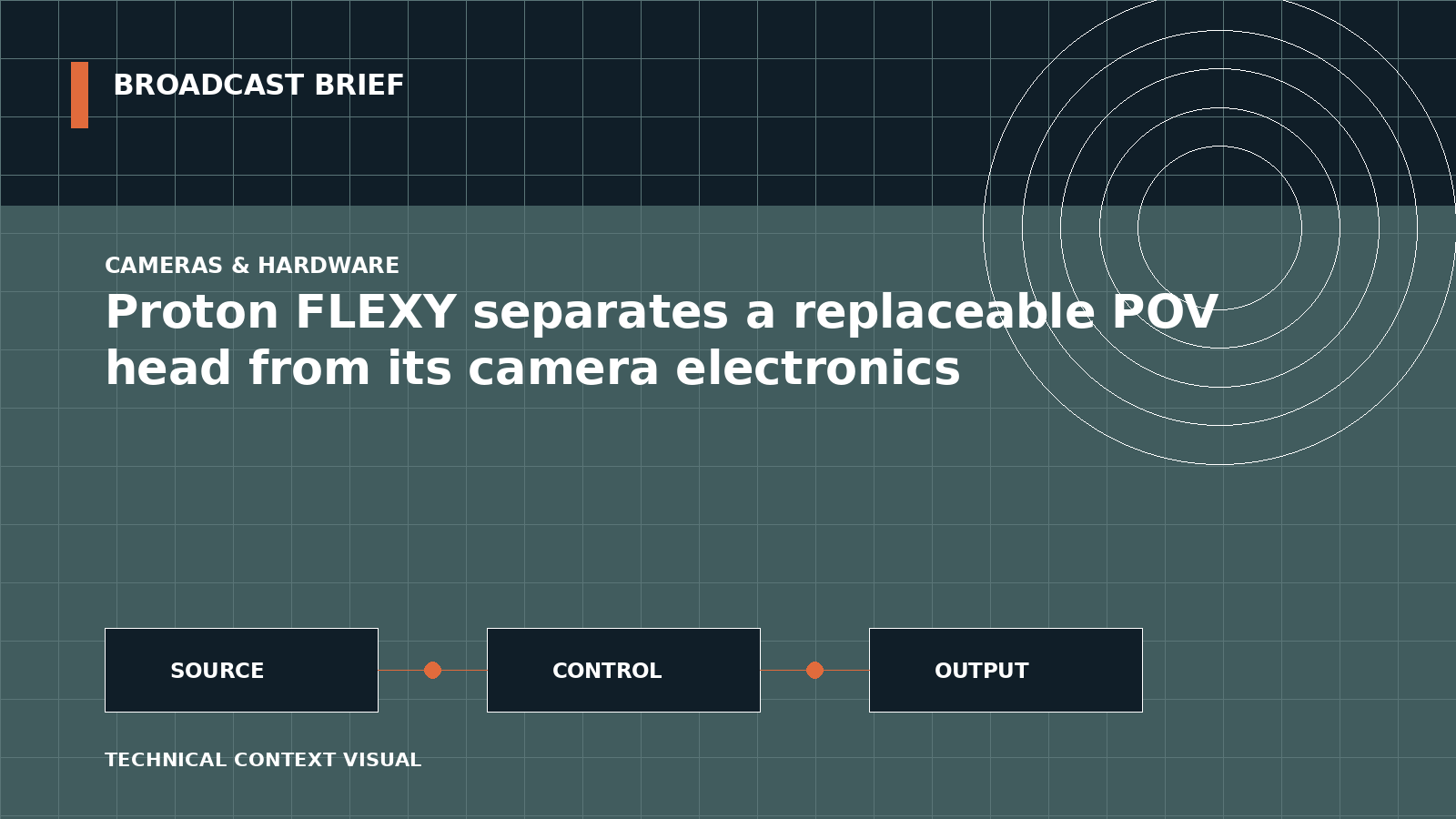 Technical signal-flow illustration for Proton FLEXY separates a replaceable POV head from its camera electronics