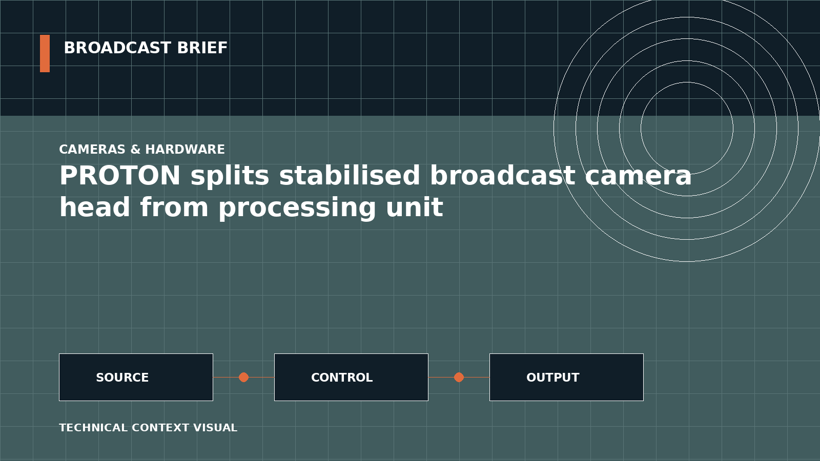 Technical signal-flow illustration for PROTON splits stabilised broadcast camera head from processing unit