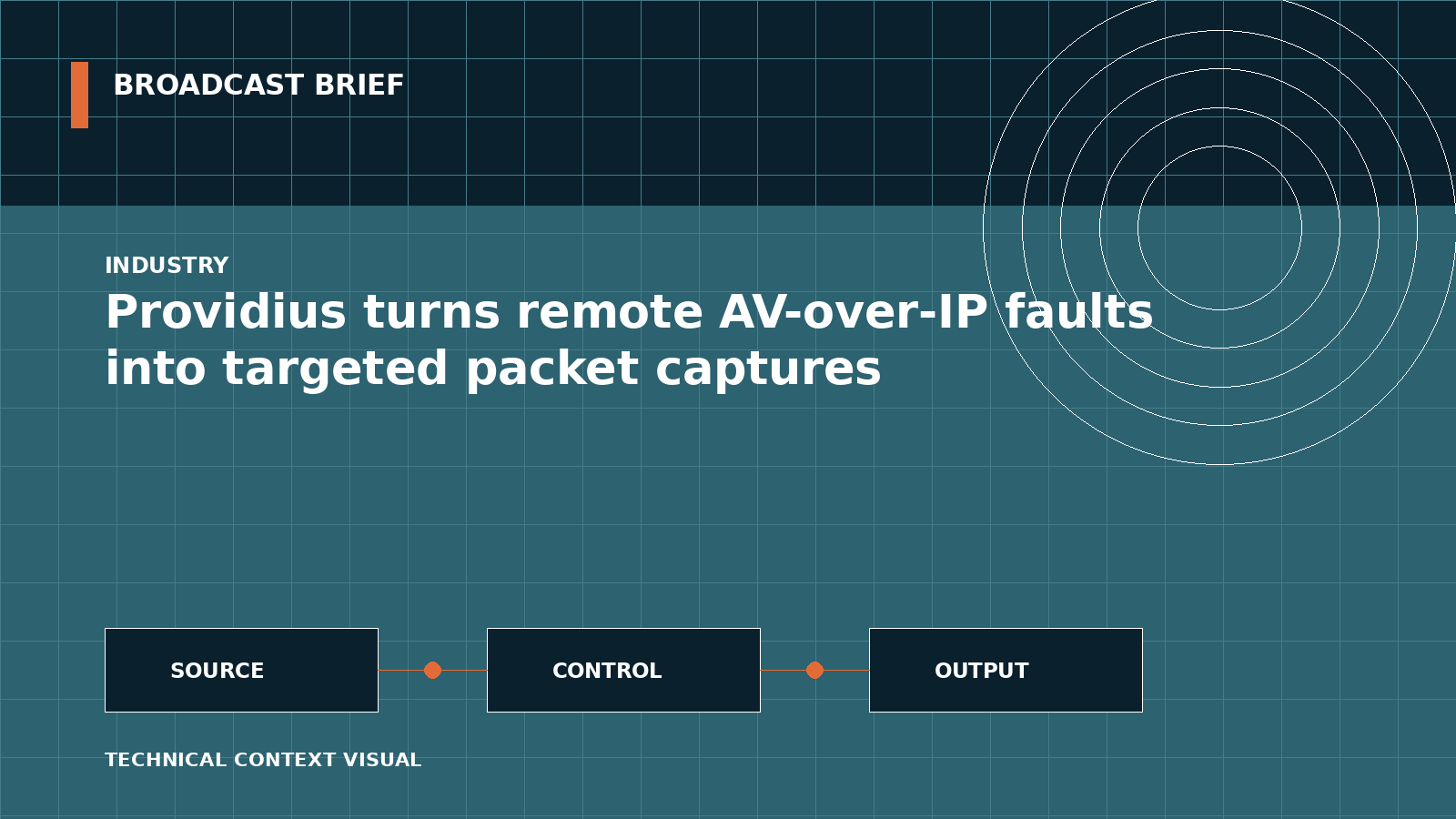 Technical signal-flow illustration for Providius turns remote AV-over-IP faults into targeted packet captures
