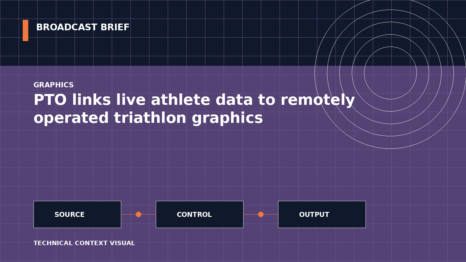 Technical signal-flow illustration for PTO links live athlete data to remotely operated triathlon graphics
