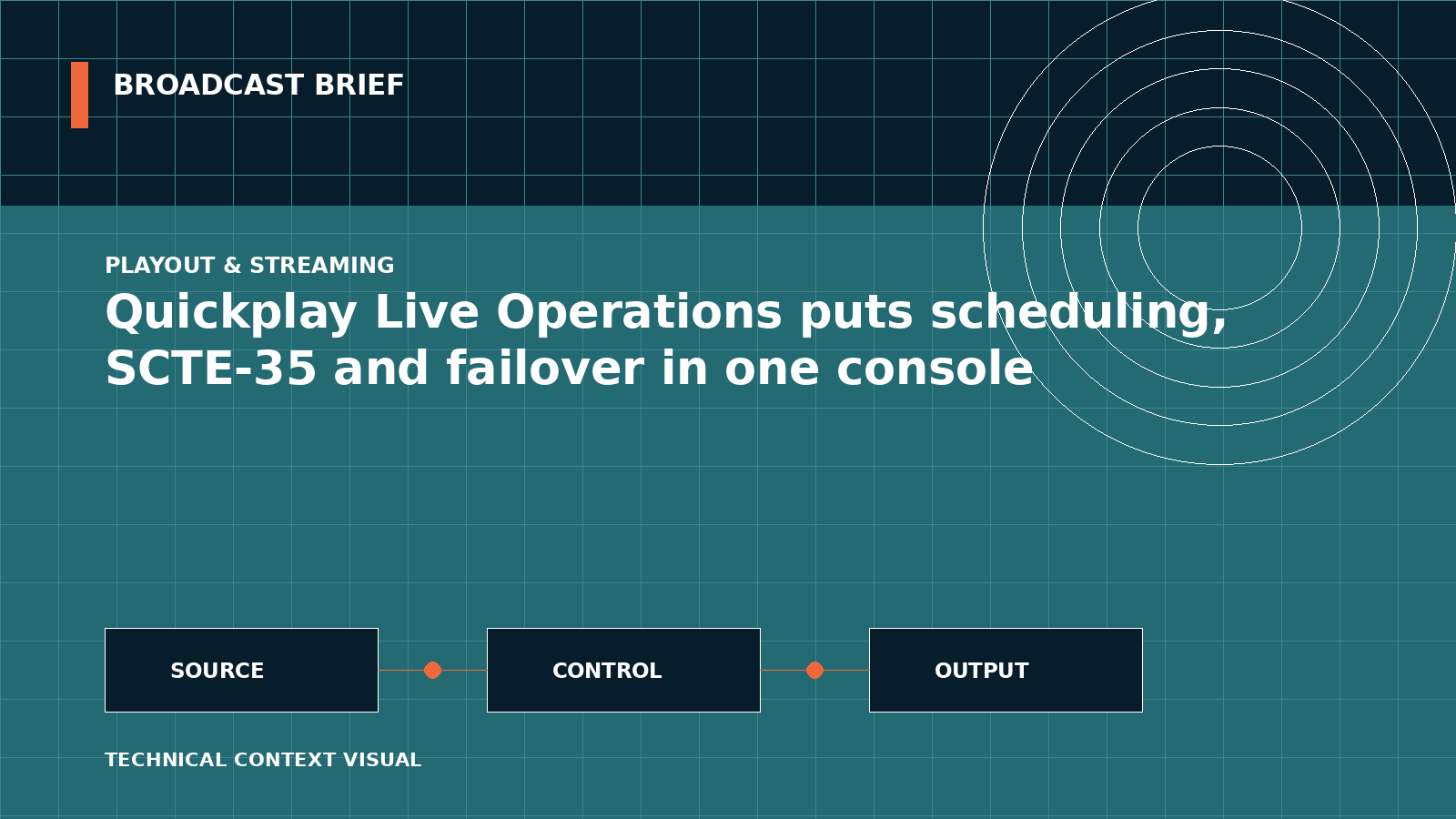Technical signal-flow illustration for Quickplay Live Operations puts scheduling, SCTE-35 and failover in one console