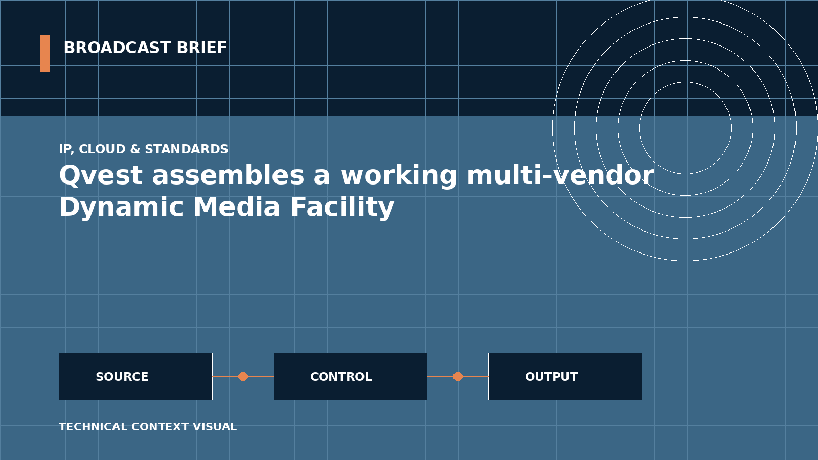 Technical signal-flow illustration for Qvest assembles a working multi-vendor Dynamic Media Facility