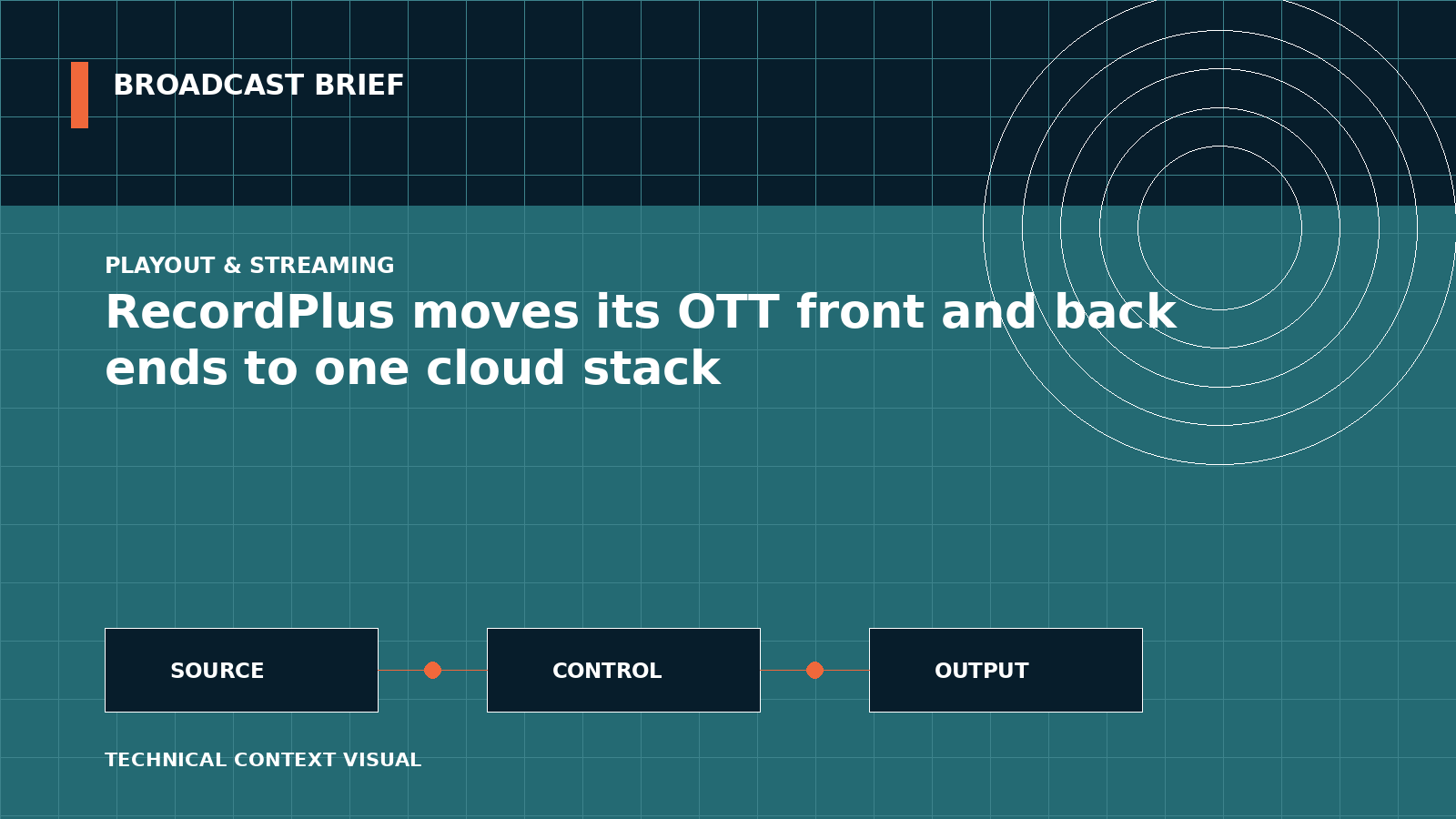 Technical signal-flow illustration for RecordPlus moves its OTT front and back ends to one cloud stack