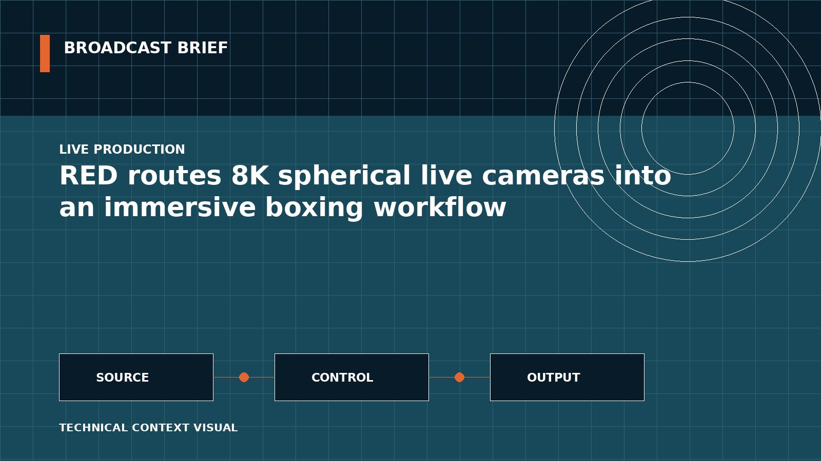 Technical signal-flow illustration for RED routes 8K spherical live cameras into an immersive boxing workflow