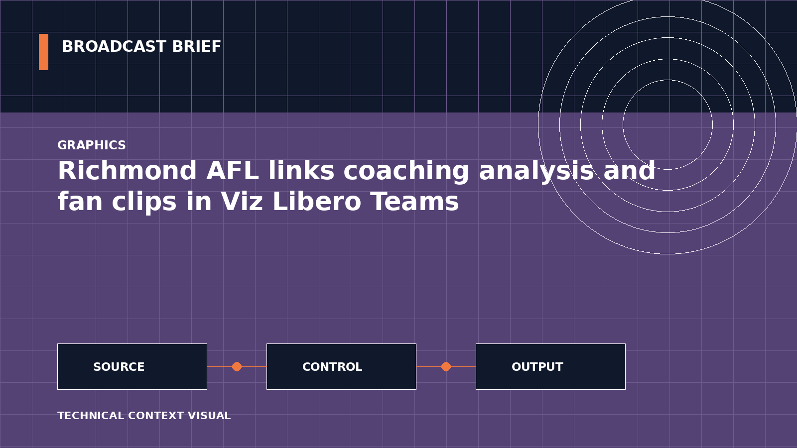 Technical signal-flow illustration for Richmond AFL links coaching analysis and fan clips in Viz Libero Teams