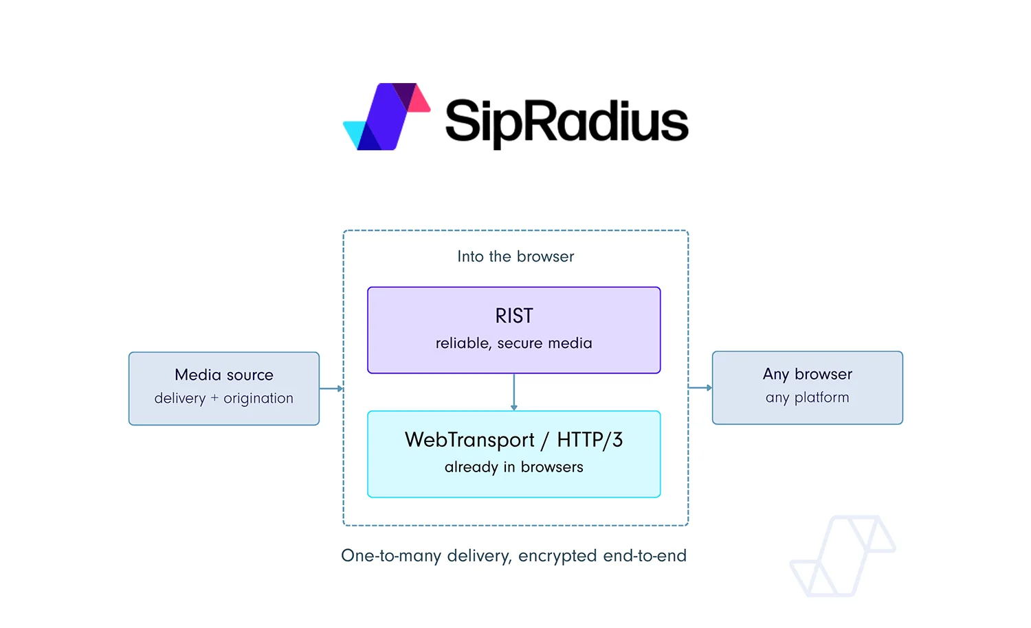 Source image for RIST work targets broadcast-grade contribution inside web browsers