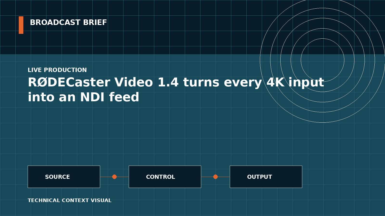 Technical signal-flow illustration for RØDECaster Video 1.4 turns every 4K input into an NDI feed