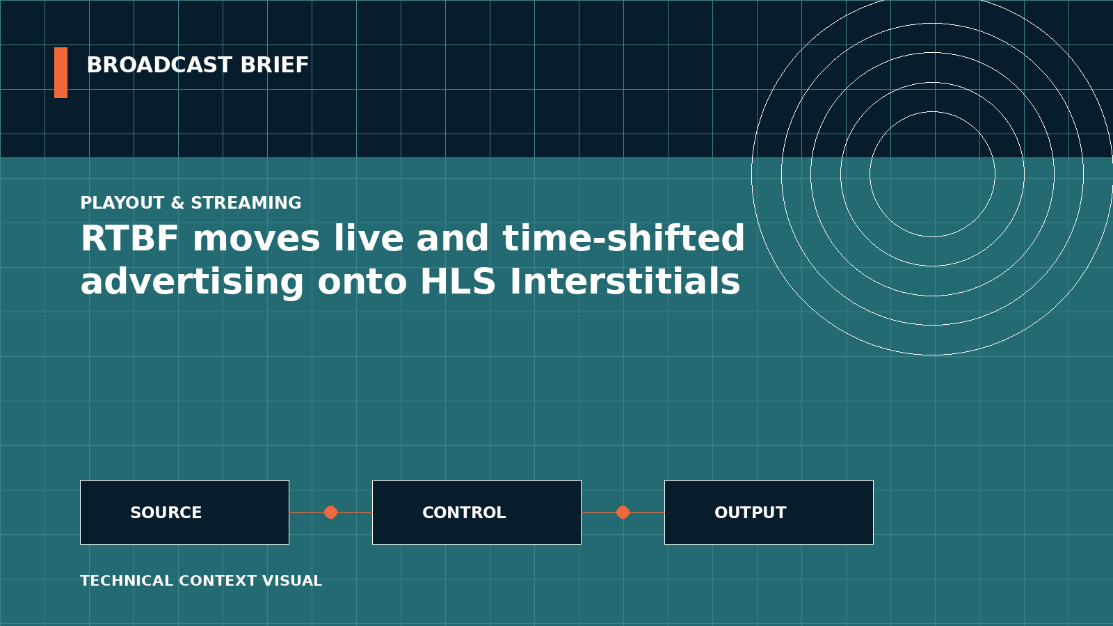 Technical signal-flow illustration for RTBF moves live and time-shifted advertising onto HLS Interstitials