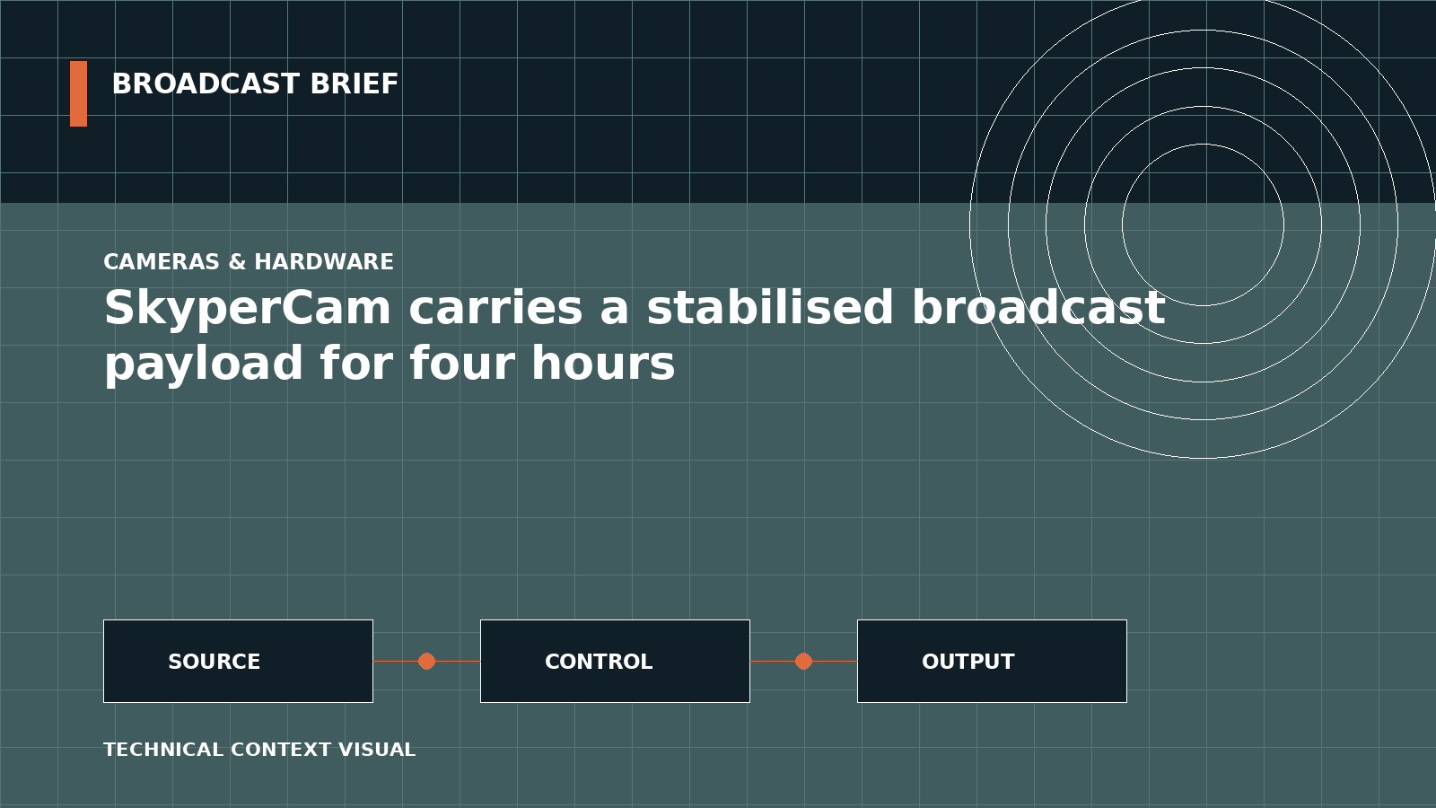 Technical signal-flow illustration for SkyperCam carries a stabilised broadcast payload for four hours