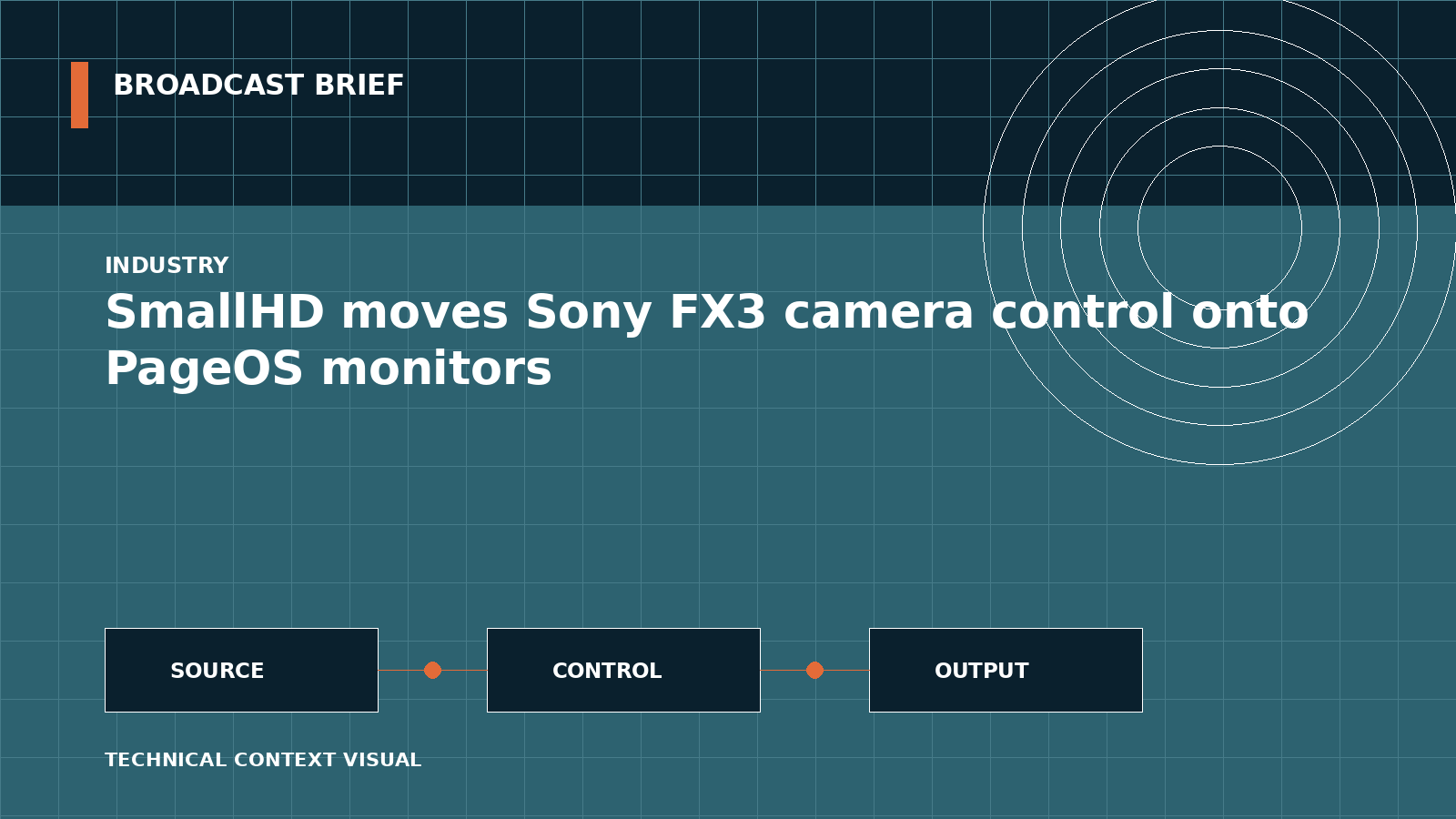 Technical signal-flow illustration for SmallHD moves Sony FX3 camera control onto PageOS monitors