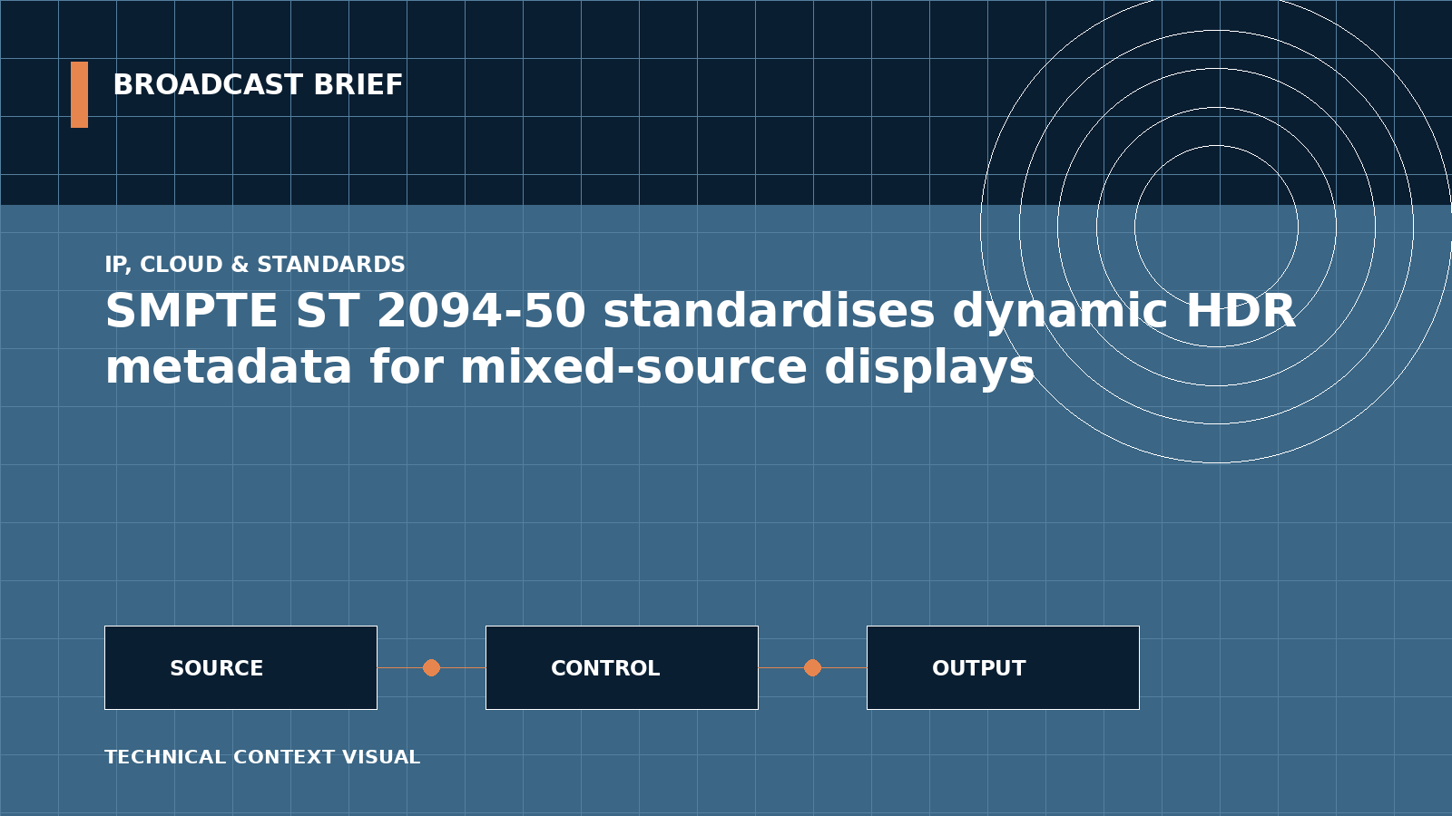 Technical signal-flow illustration for SMPTE ST 2094-50 standardises dynamic HDR metadata for mixed-source displays