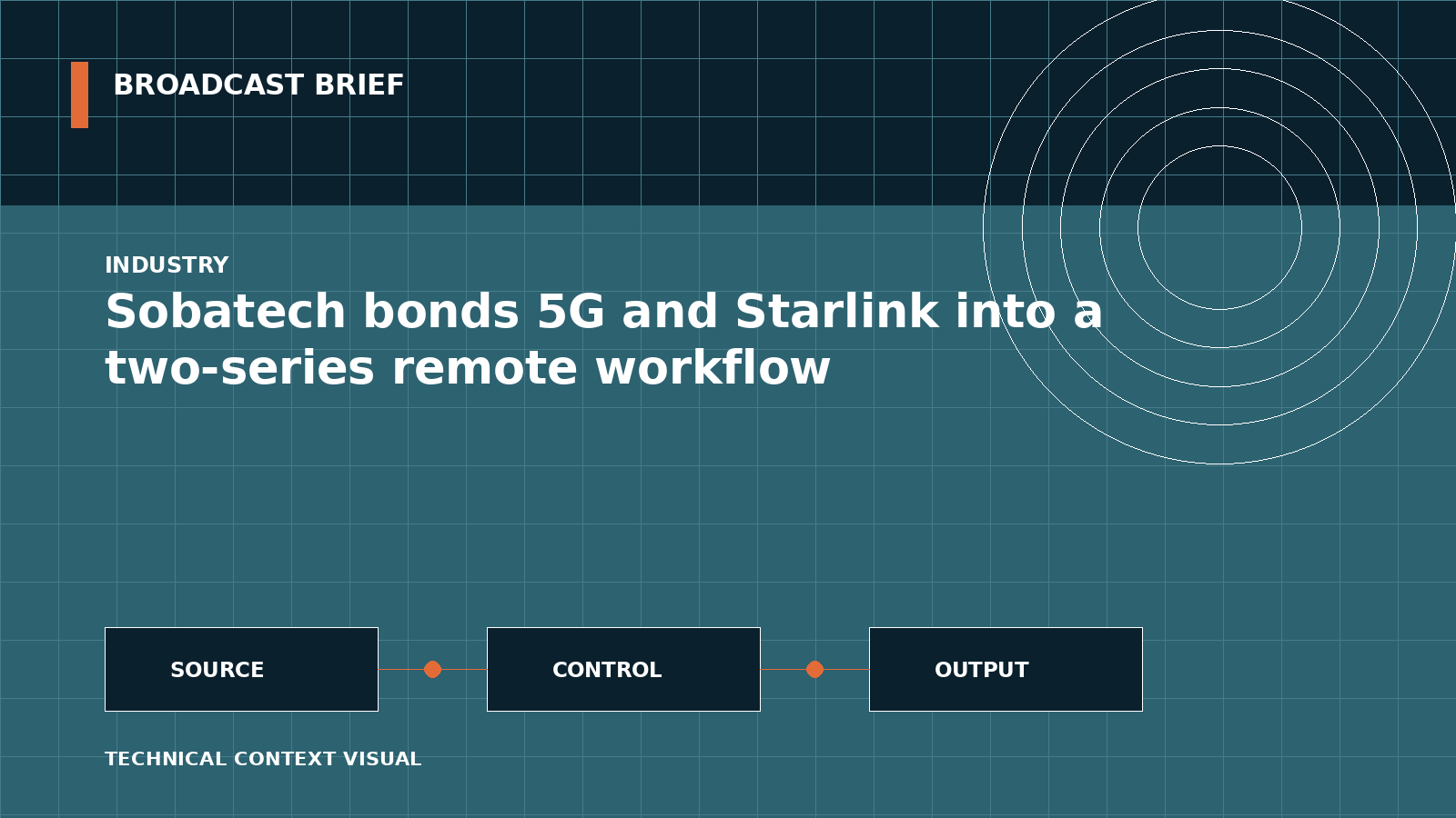 Technical signal-flow illustration for Sobatech bonds 5G and Starlink into a two-series remote workflow