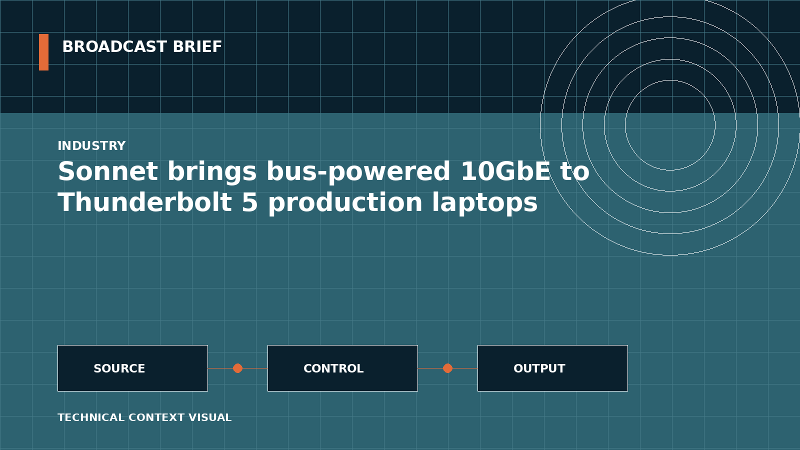 Technical signal-flow illustration for Sonnet brings bus-powered 10GbE to Thunderbolt 5 production laptops