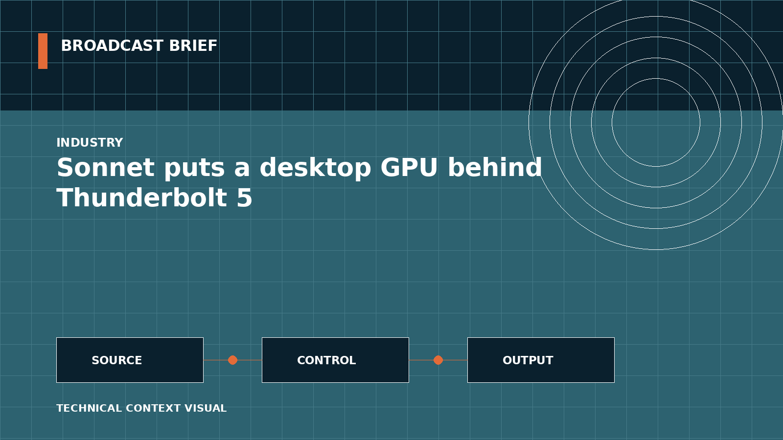 Technical signal-flow illustration for Sonnet puts a desktop GPU behind Thunderbolt 5