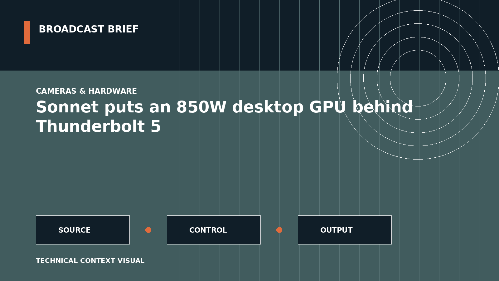 Technical signal-flow illustration for Sonnet puts an 850W desktop GPU behind Thunderbolt 5