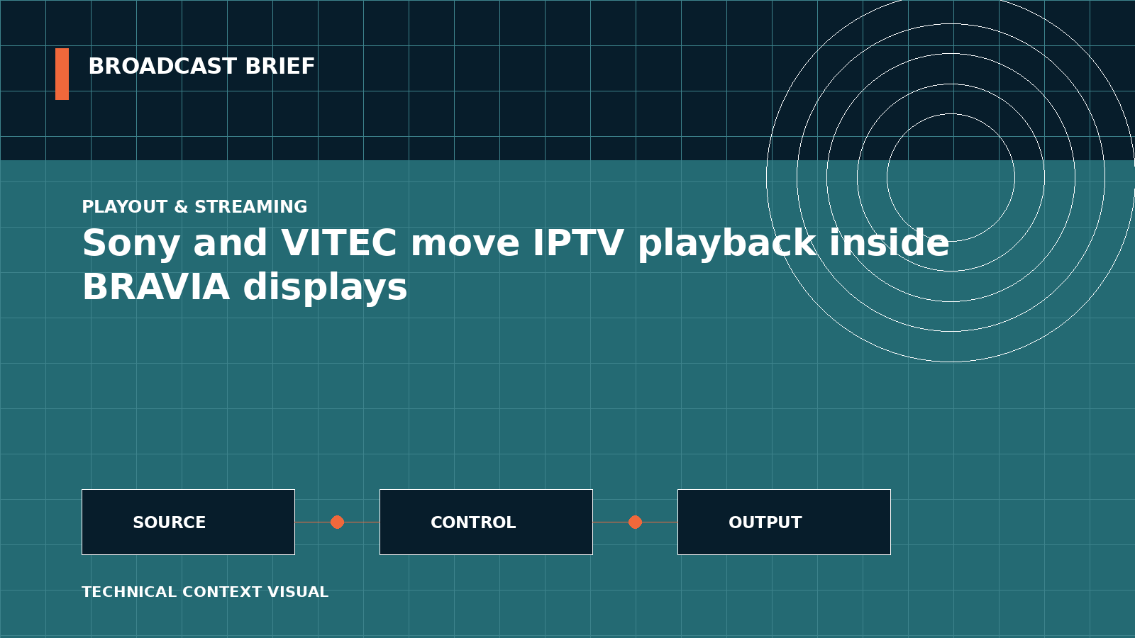 Technical signal-flow illustration for Sony and VITEC move IPTV playback inside BRAVIA displays