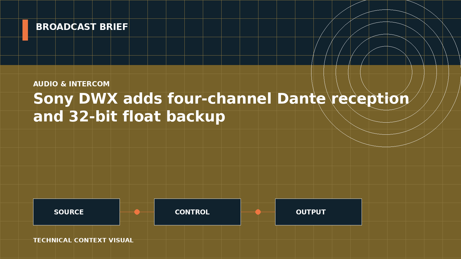 Technical signal-flow illustration for Sony DWX adds four-channel Dante reception and 32-bit float backup