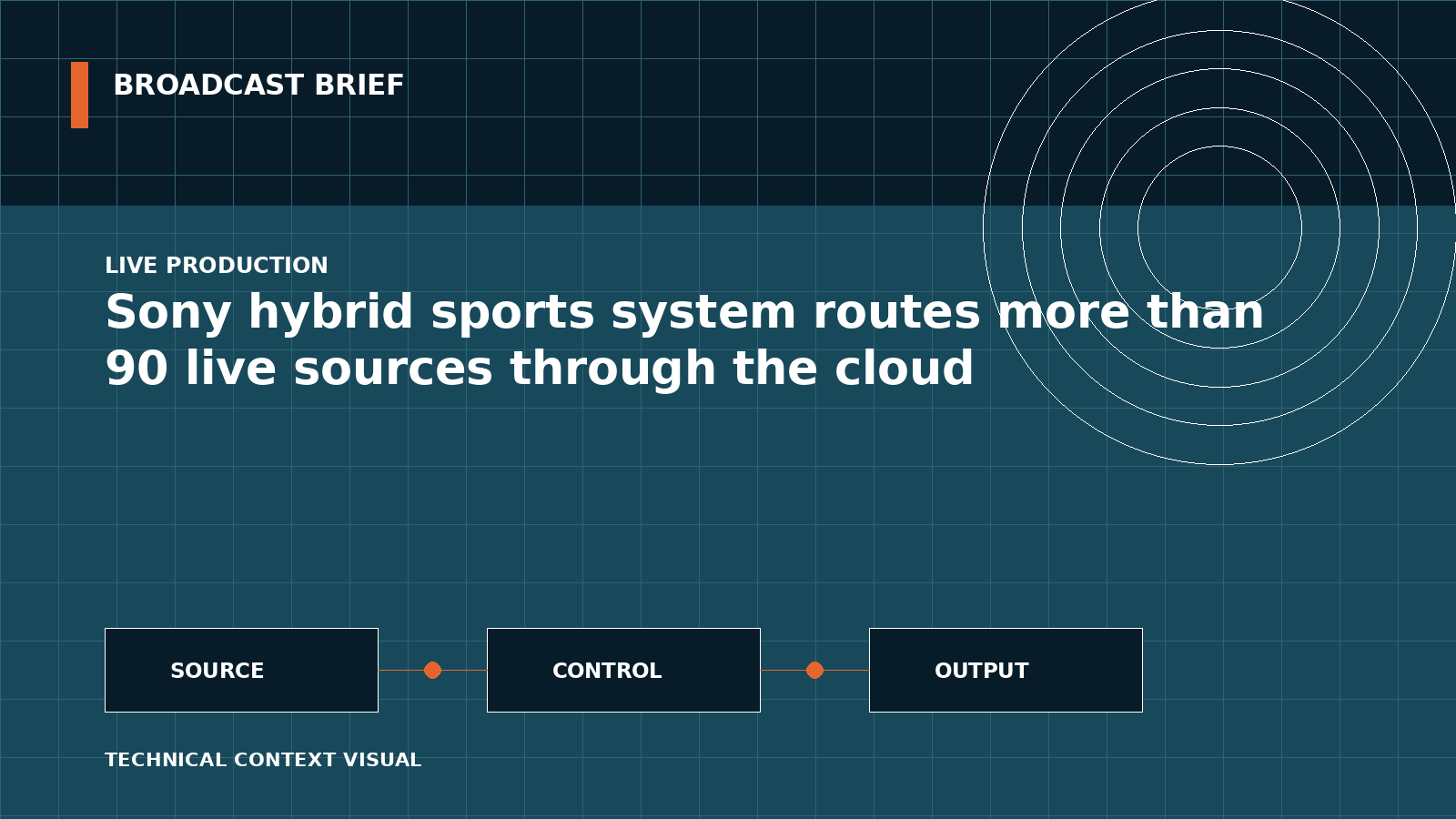 Technical signal-flow illustration for Sony hybrid sports system routes more than 90 live sources through the cloud