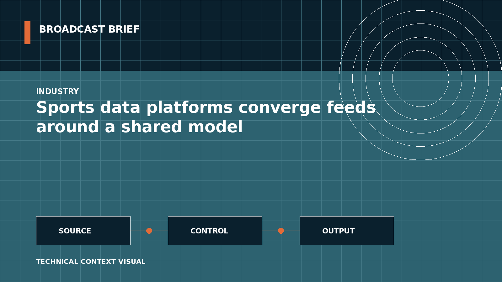 Technical signal-flow illustration for Sports data platforms converge feeds around a shared model