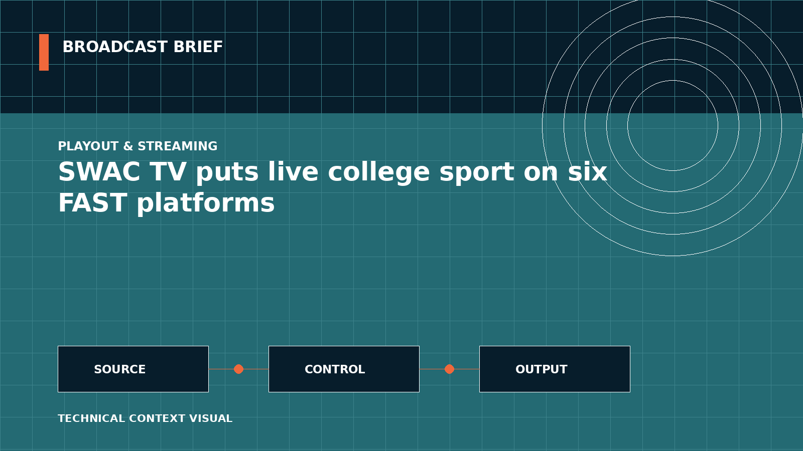 Technical signal-flow illustration for SWAC TV puts live college sport on six FAST platforms