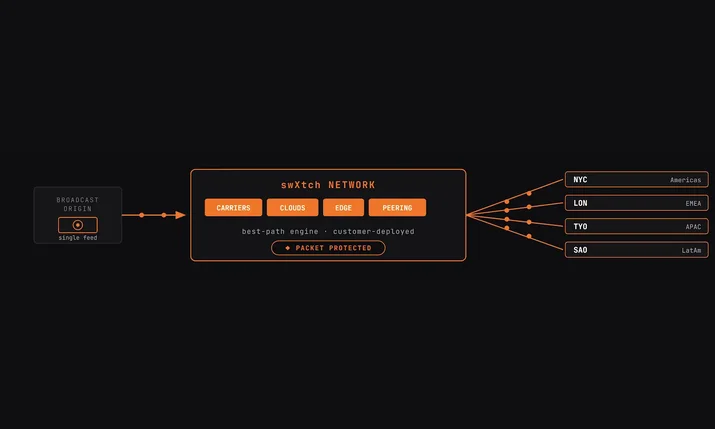 Source image for swXtch.io extends managed SRT and native multicast across networks