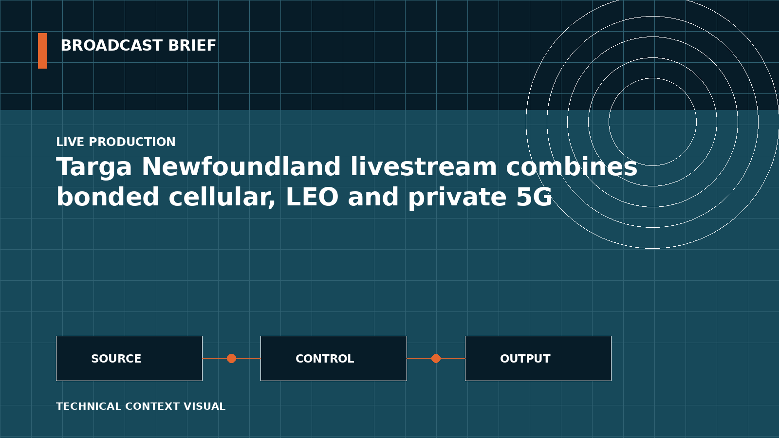 Technical signal-flow illustration for Targa Newfoundland livestream combines bonded cellular, LEO and private 5G